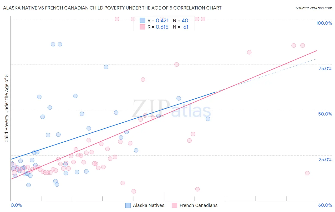 Alaska Native vs French Canadian Child Poverty Under the Age of 5