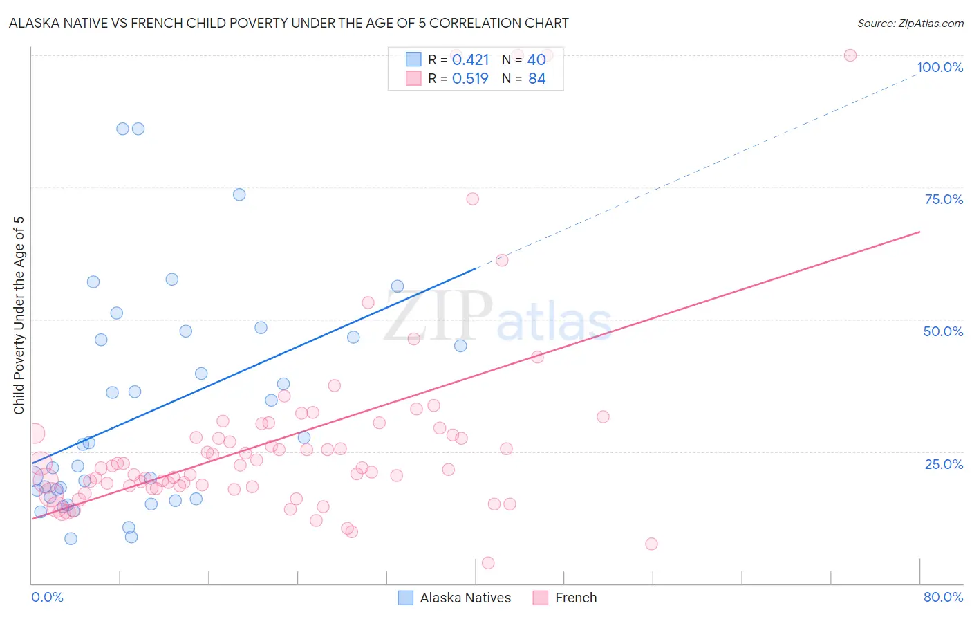 Alaska Native vs French Child Poverty Under the Age of 5