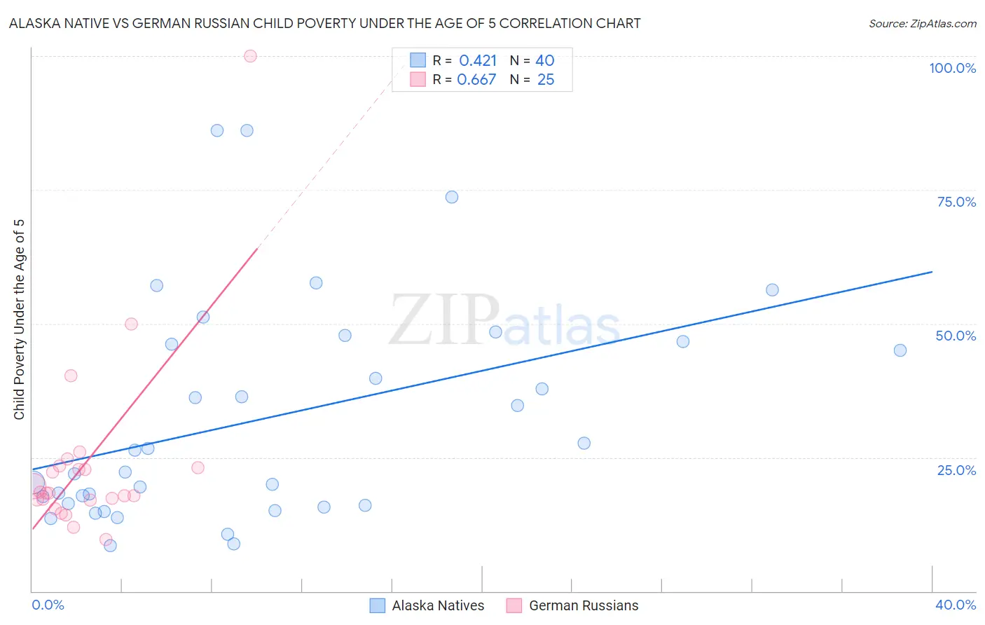 Alaska Native vs German Russian Child Poverty Under the Age of 5