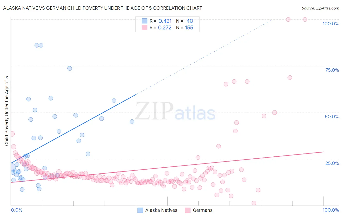 Alaska Native vs German Child Poverty Under the Age of 5