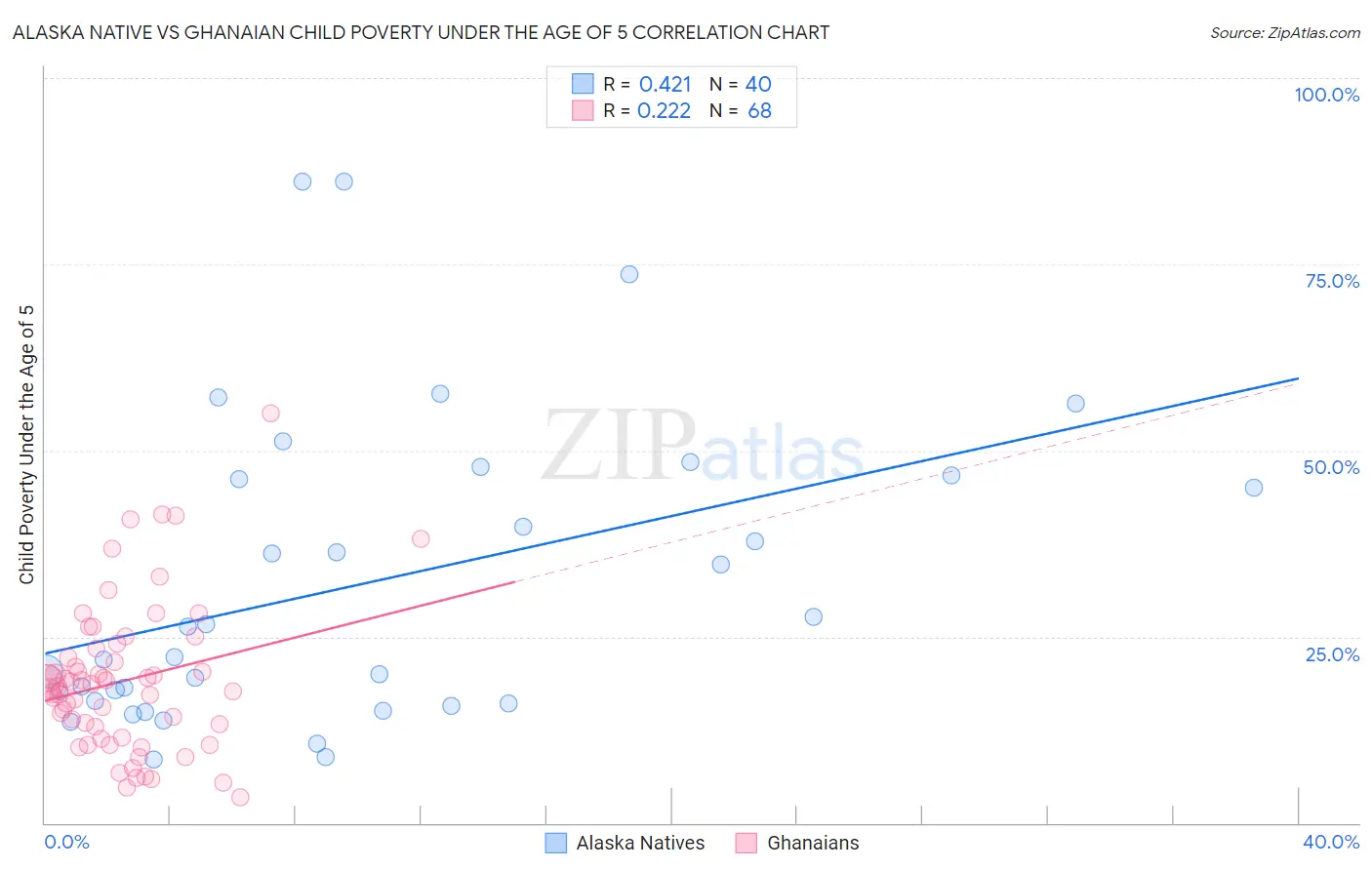 Alaska Native vs Ghanaian Child Poverty Under the Age of 5