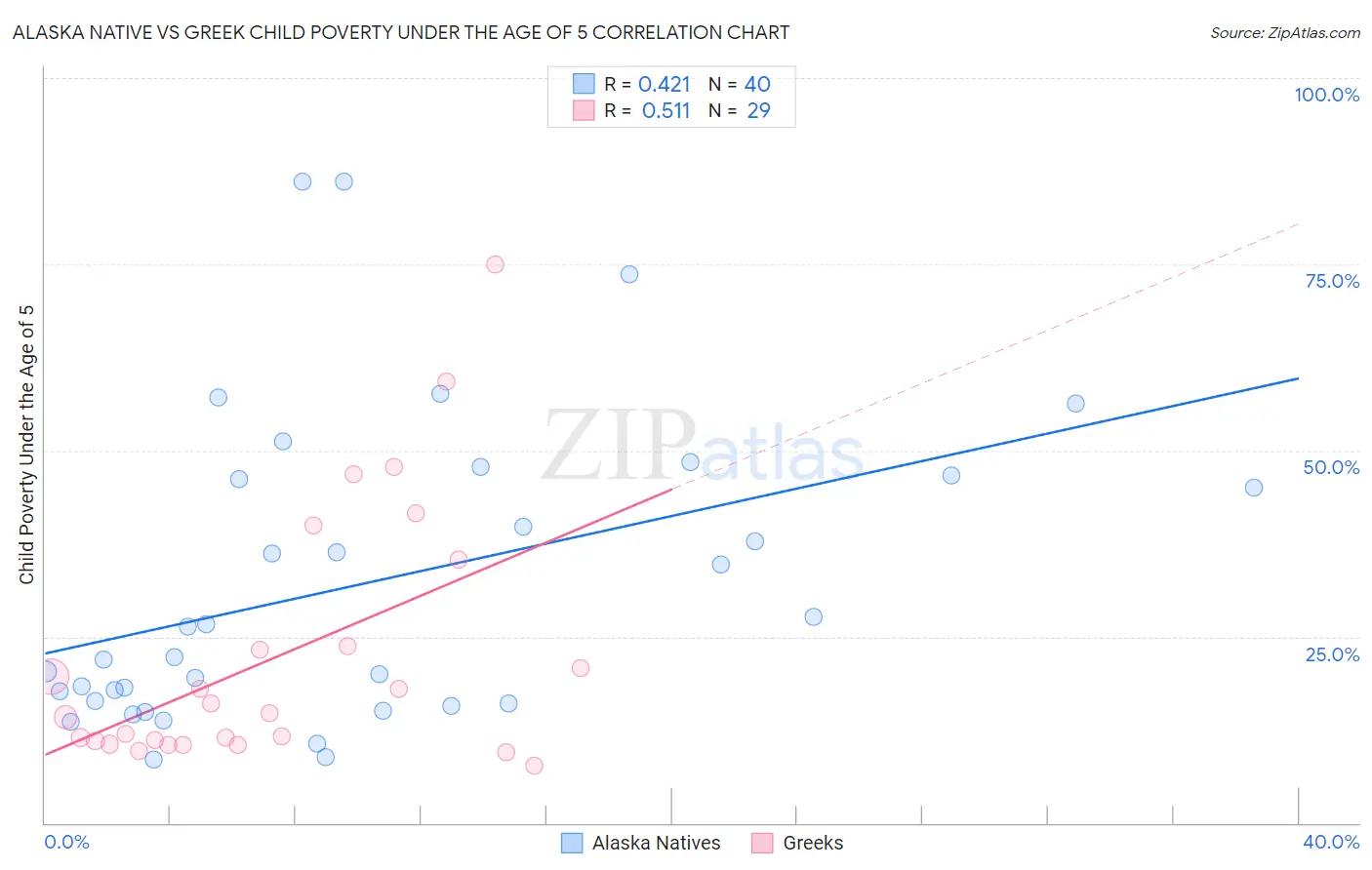Alaska Native vs Greek Child Poverty Under the Age of 5