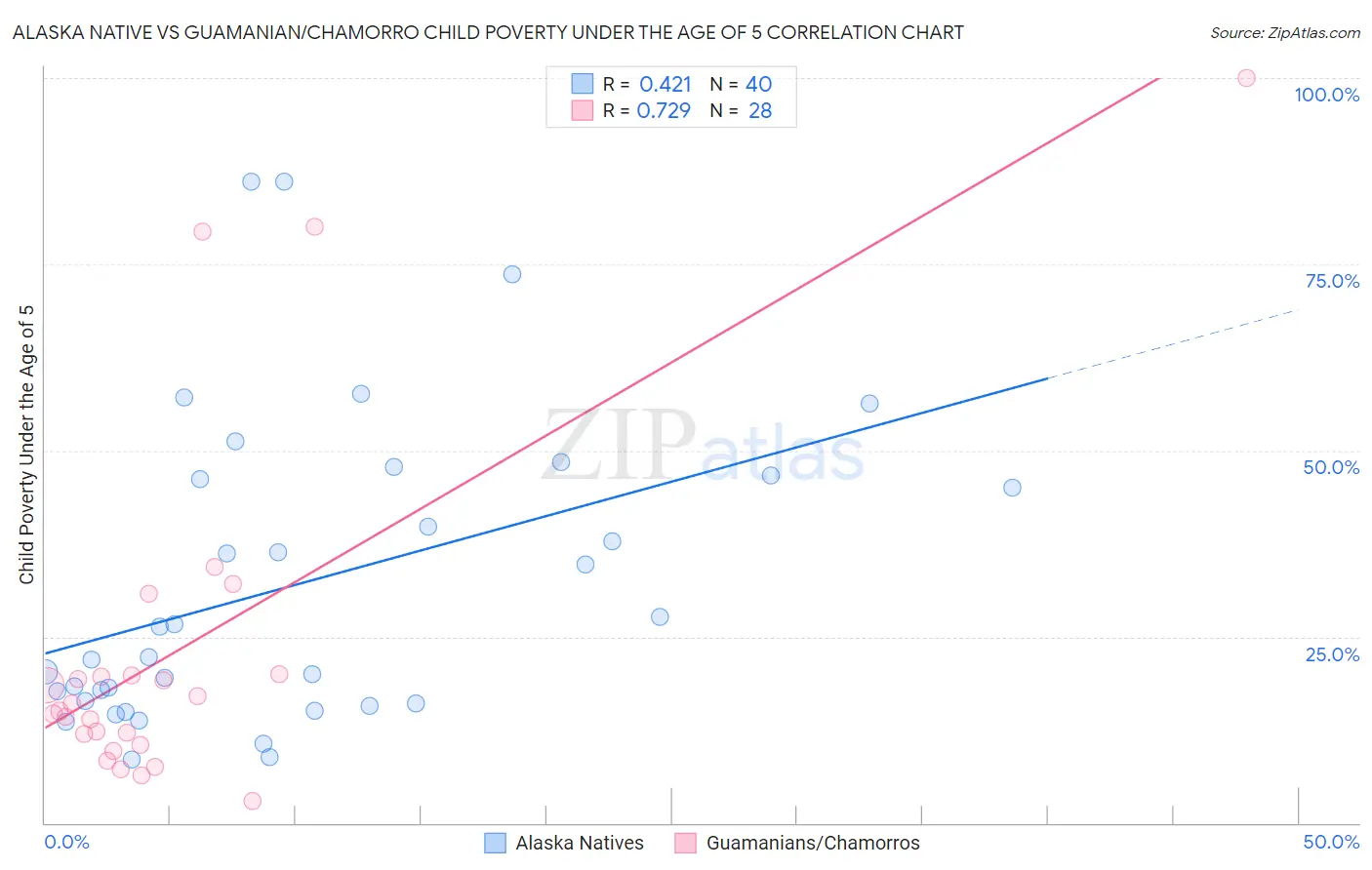 Alaska Native vs Guamanian/Chamorro Child Poverty Under the Age of 5