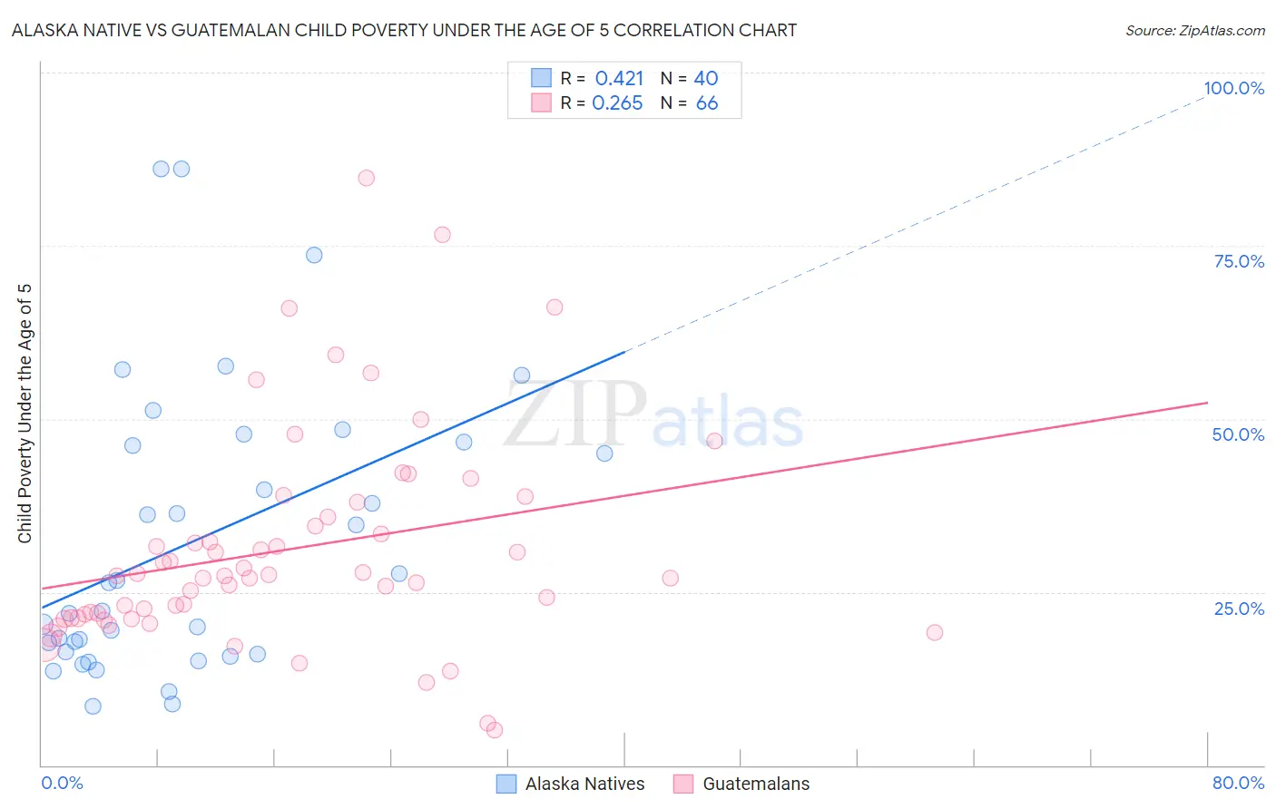 Alaska Native vs Guatemalan Child Poverty Under the Age of 5