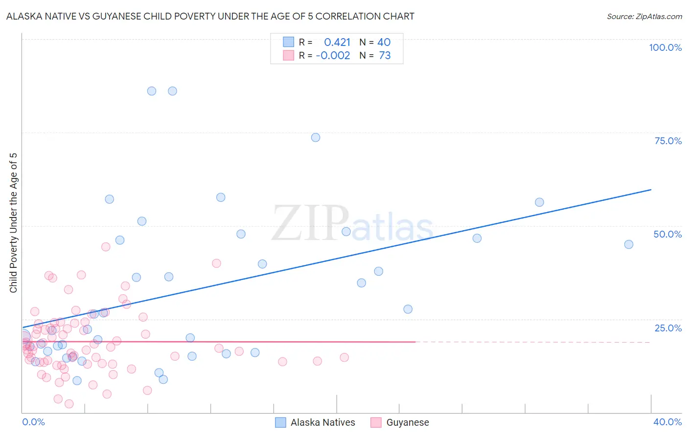 Alaska Native vs Guyanese Child Poverty Under the Age of 5