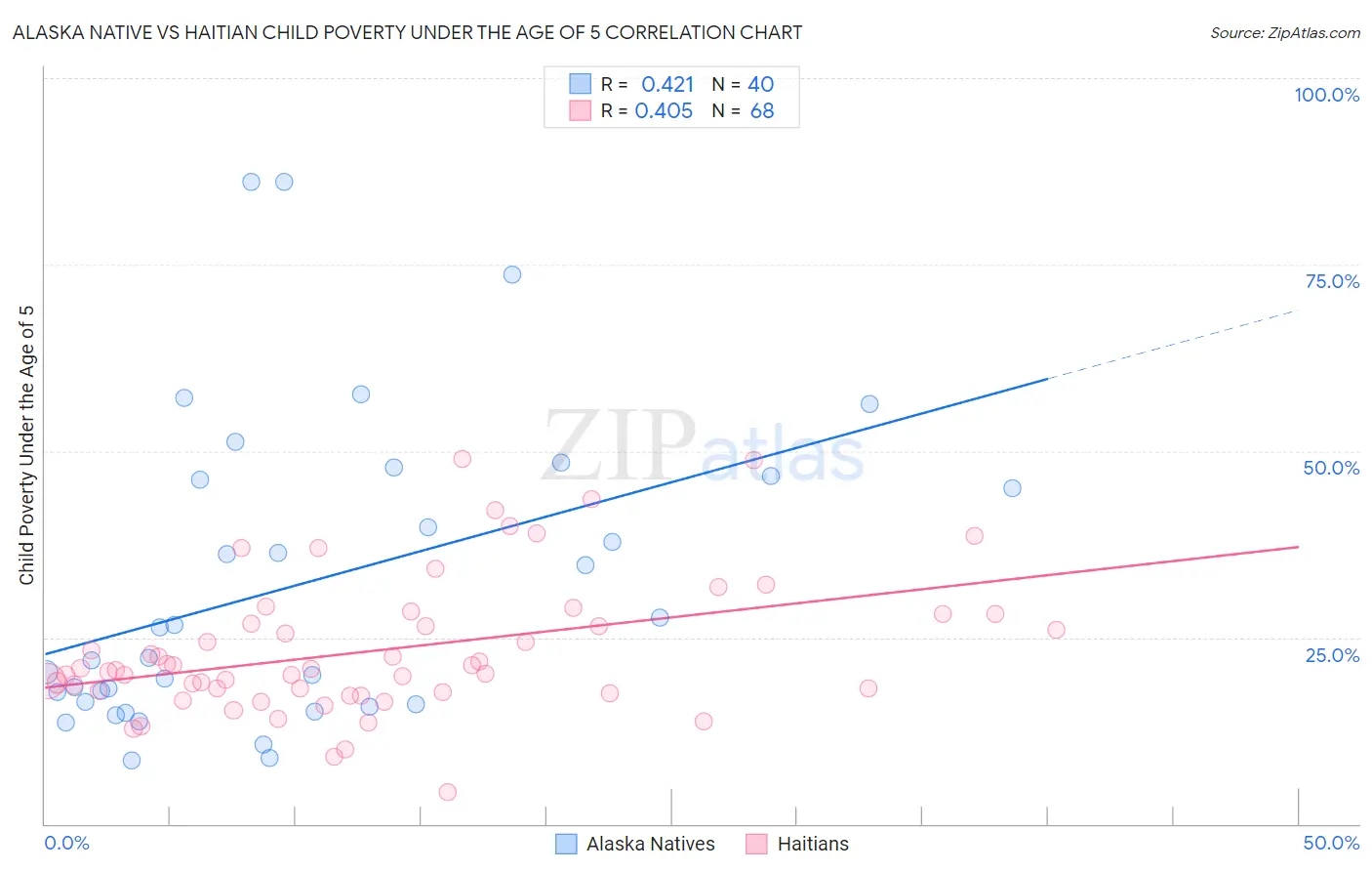 Alaska Native vs Haitian Child Poverty Under the Age of 5