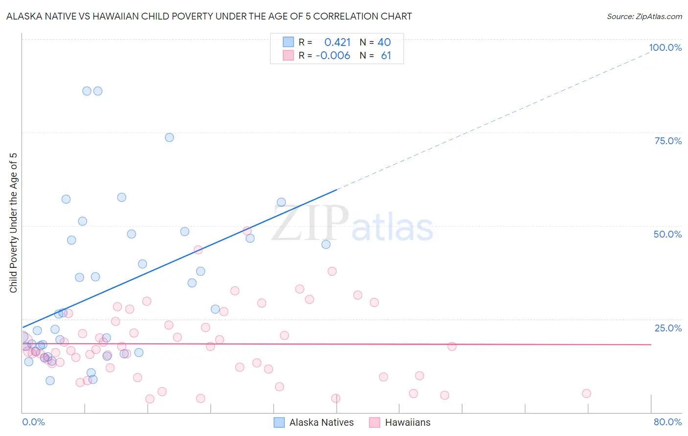 Alaska Native vs Hawaiian Child Poverty Under the Age of 5