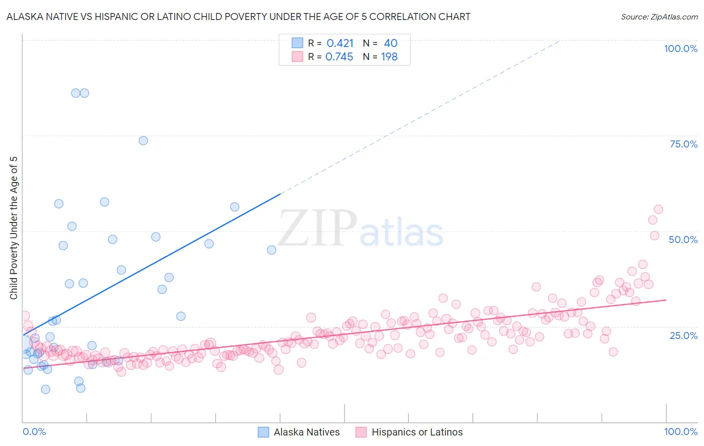 Alaska Native vs Hispanic or Latino Child Poverty Under the Age of 5