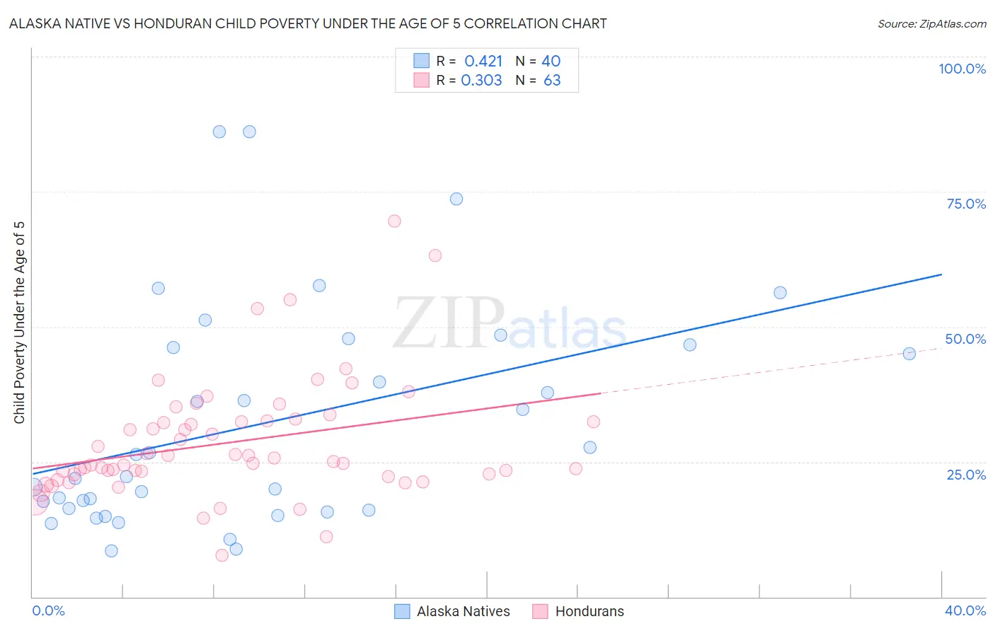 Alaska Native vs Honduran Child Poverty Under the Age of 5