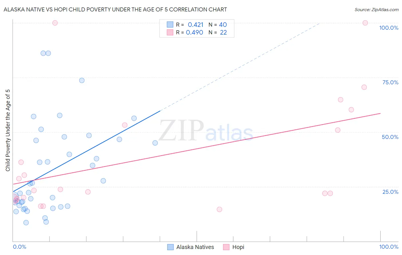 Alaska Native vs Hopi Child Poverty Under the Age of 5