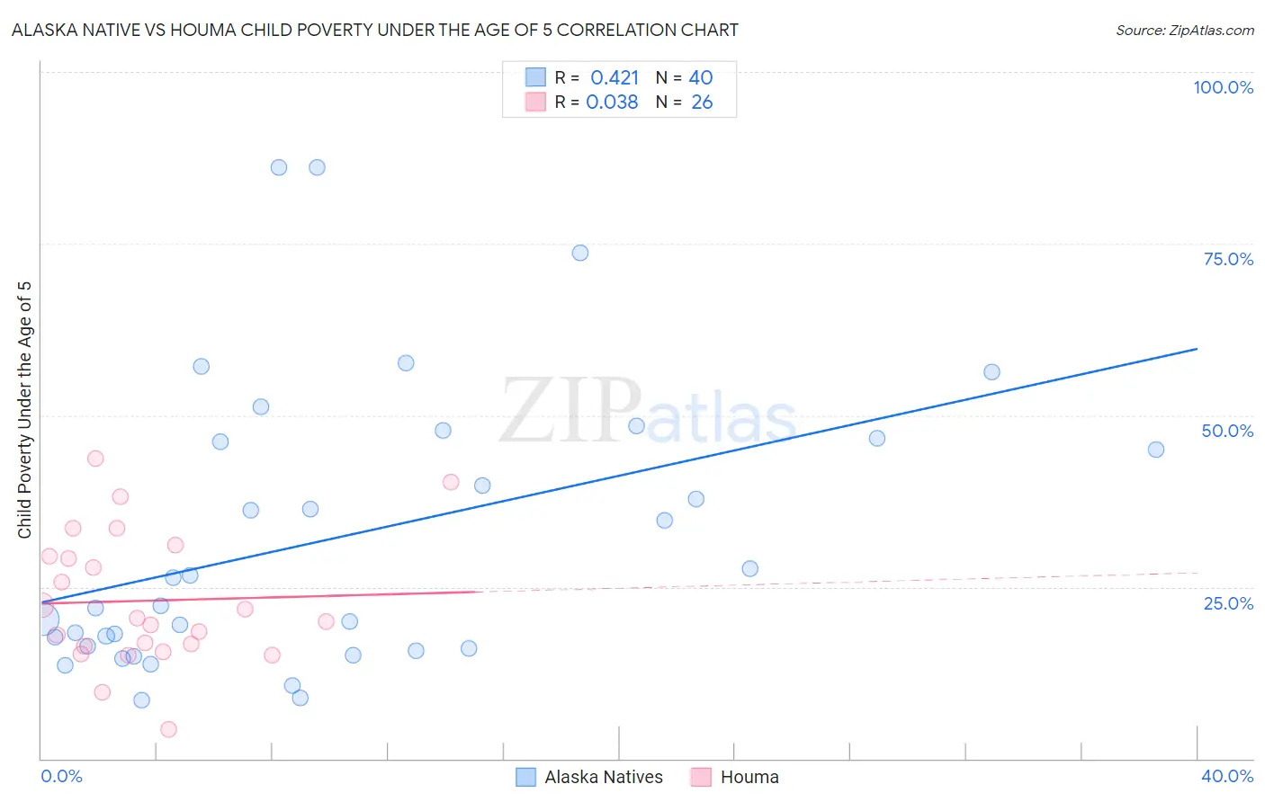 Alaska Native vs Houma Child Poverty Under the Age of 5