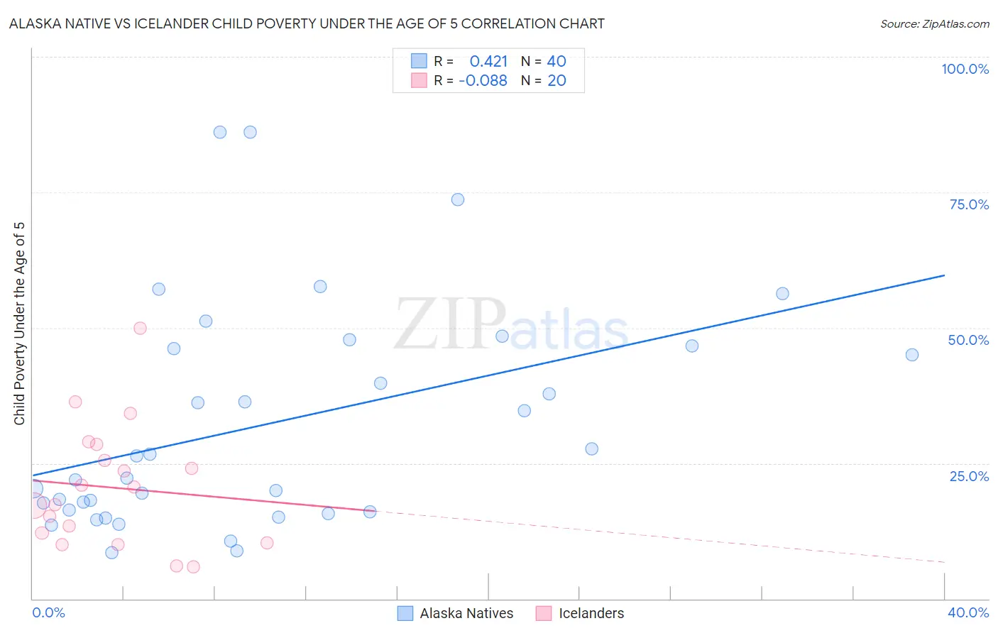 Alaska Native vs Icelander Child Poverty Under the Age of 5