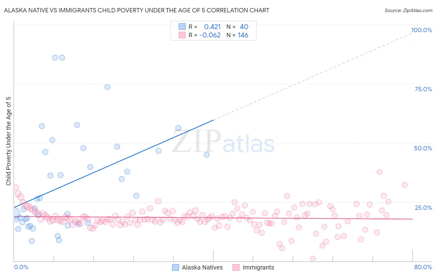 Alaska Native vs Immigrants Child Poverty Under the Age of 5
