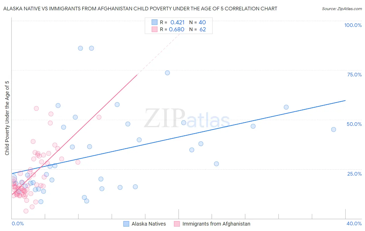 Alaska Native vs Immigrants from Afghanistan Child Poverty Under the Age of 5