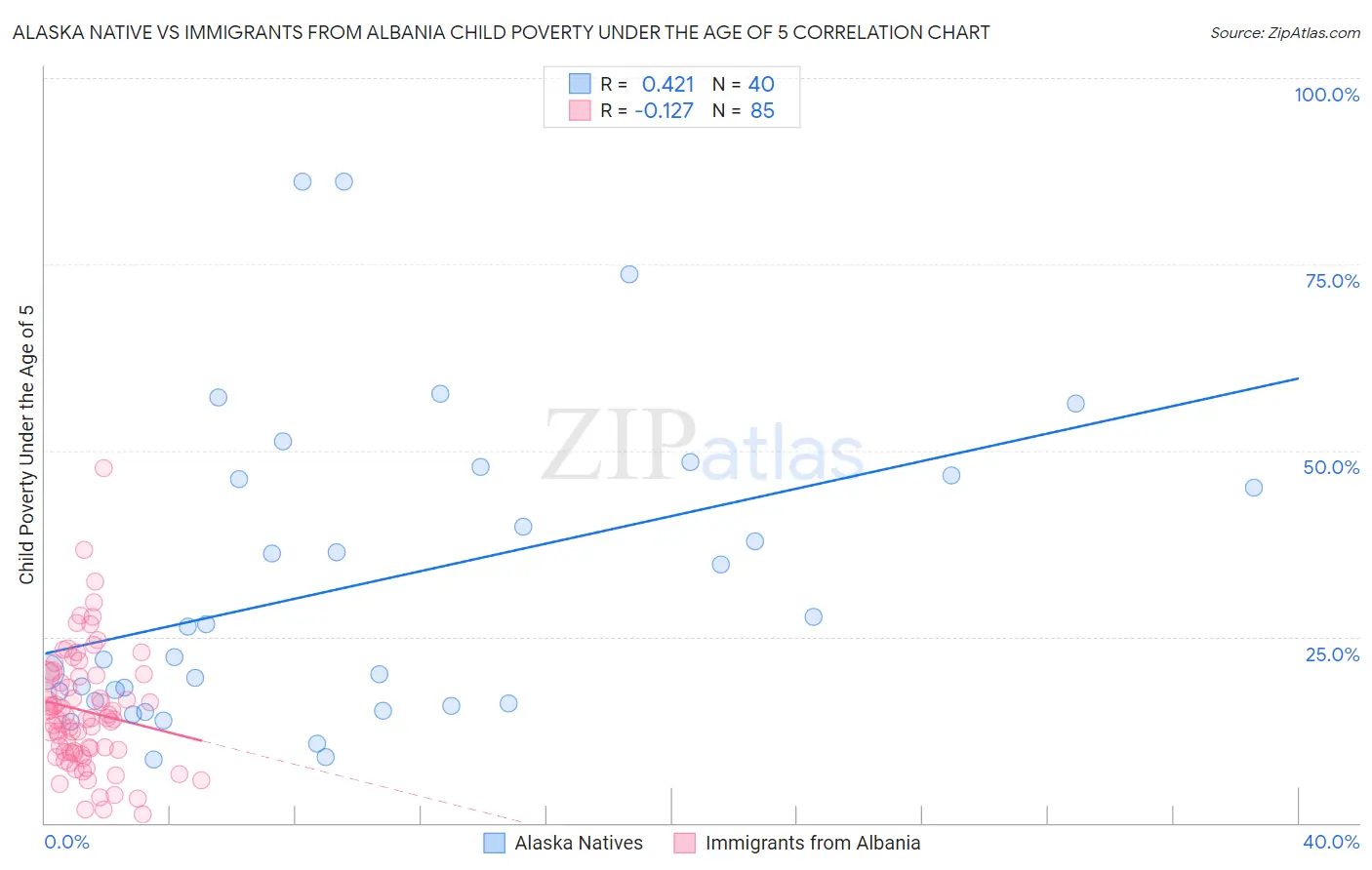 Alaska Native vs Immigrants from Albania Child Poverty Under the Age of 5