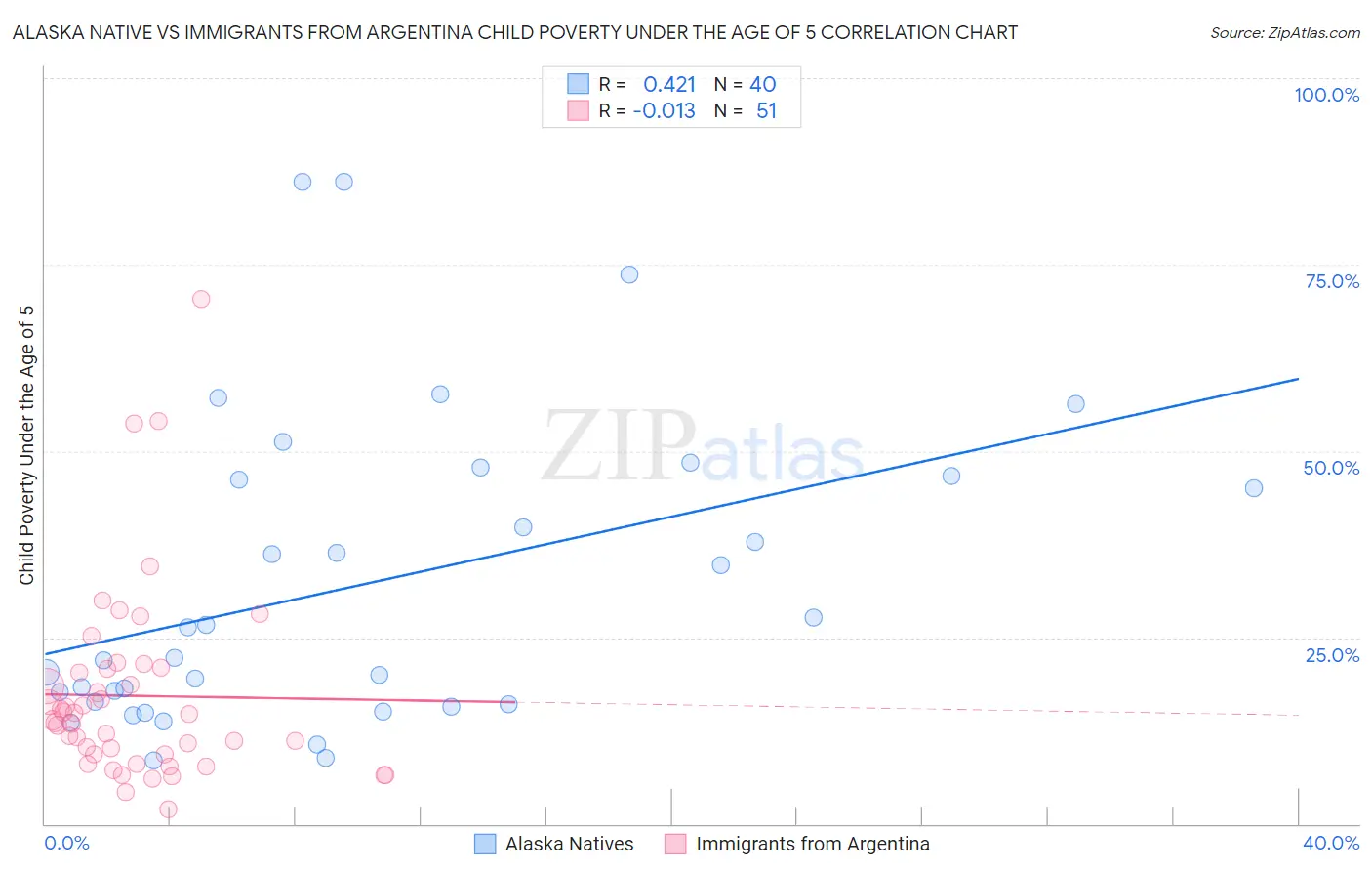 Alaska Native vs Immigrants from Argentina Child Poverty Under the Age of 5