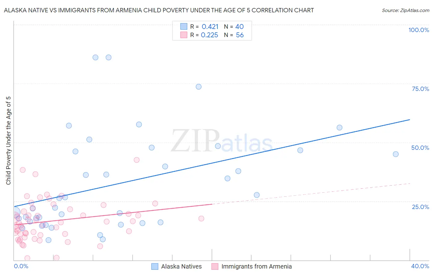 Alaska Native vs Immigrants from Armenia Child Poverty Under the Age of 5