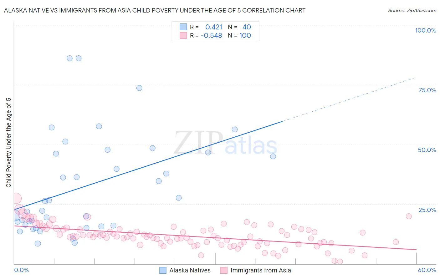 Alaska Native vs Immigrants from Asia Child Poverty Under the Age of 5