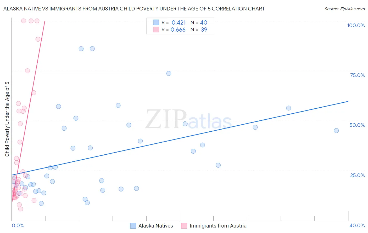 Alaska Native vs Immigrants from Austria Child Poverty Under the Age of 5