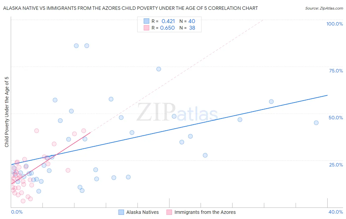 Alaska Native vs Immigrants from the Azores Child Poverty Under the Age of 5