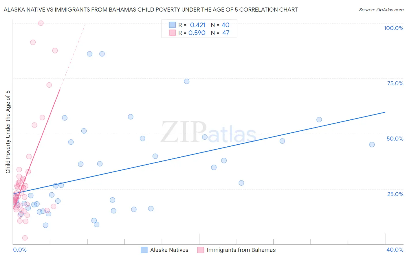 Alaska Native vs Immigrants from Bahamas Child Poverty Under the Age of 5