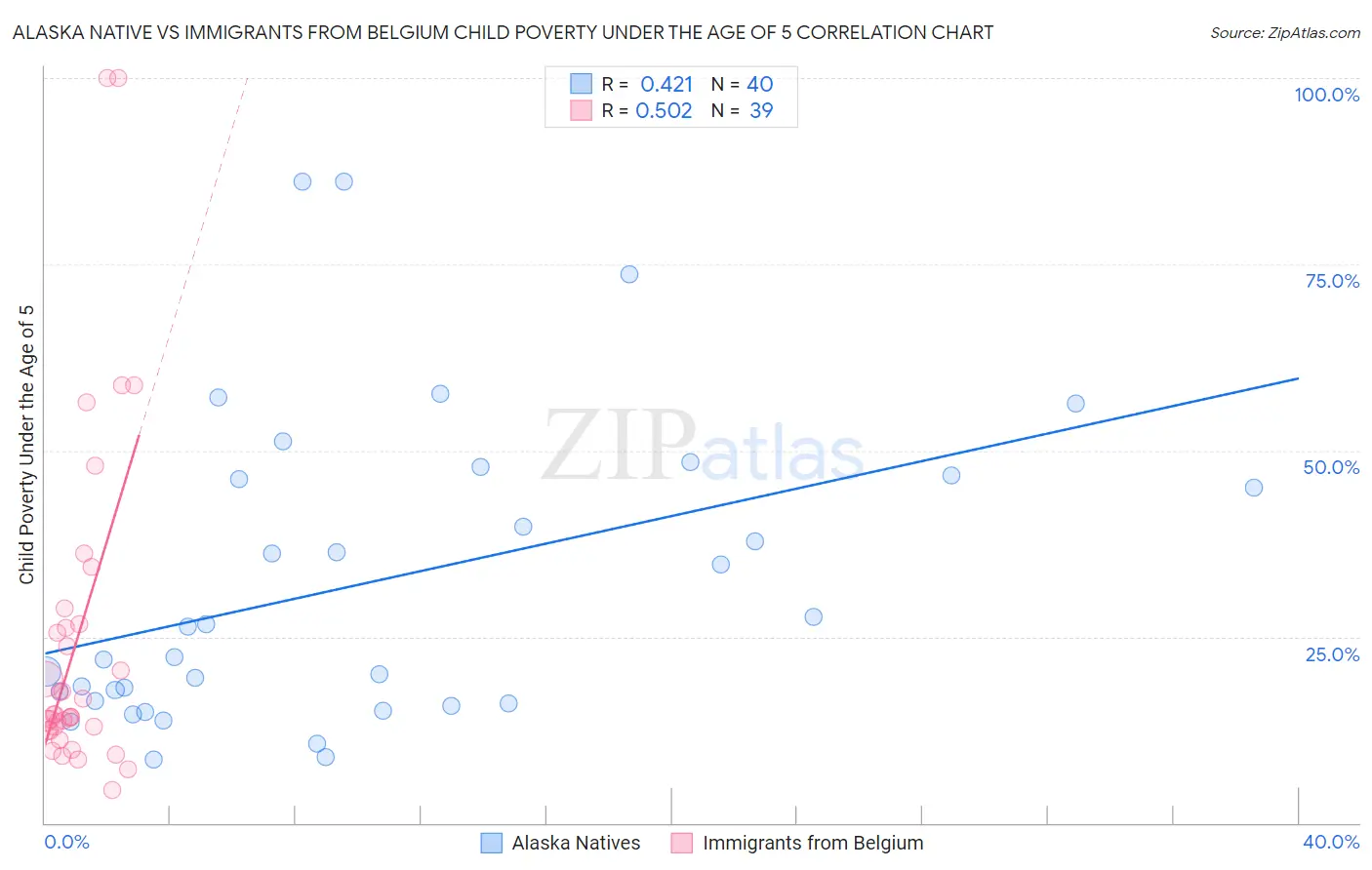Alaska Native vs Immigrants from Belgium Child Poverty Under the Age of 5