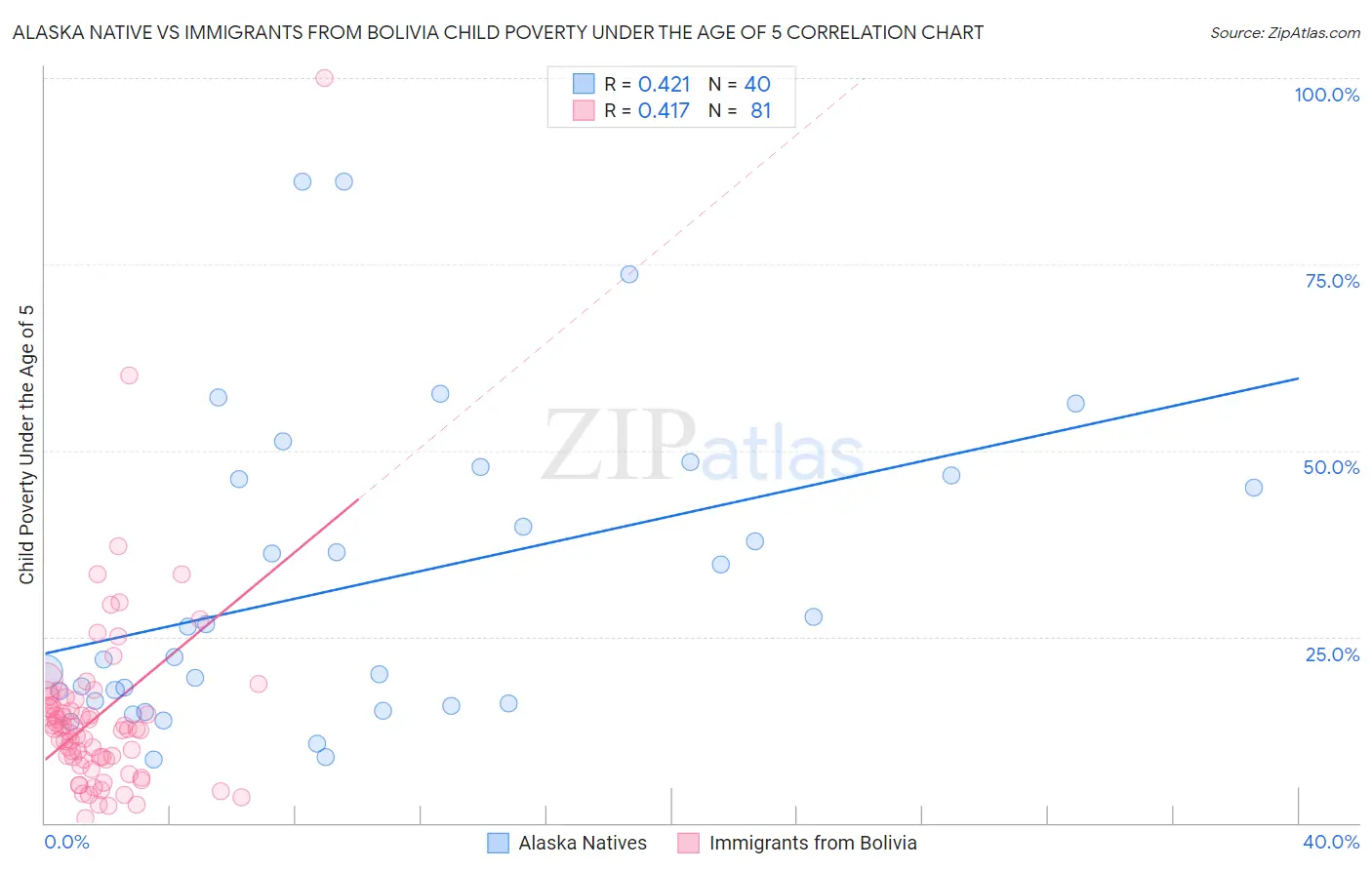 Alaska Native vs Immigrants from Bolivia Child Poverty Under the Age of 5