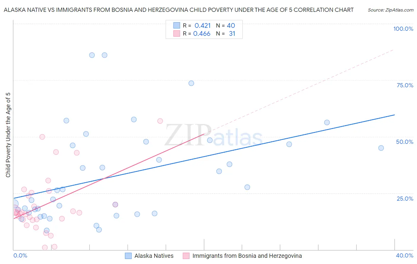 Alaska Native vs Immigrants from Bosnia and Herzegovina Child Poverty Under the Age of 5