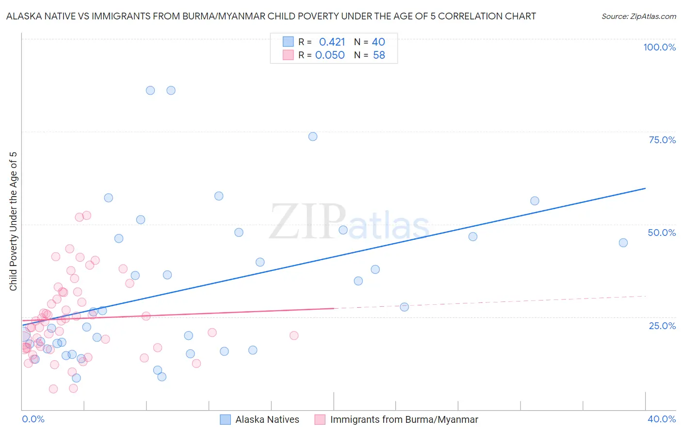 Alaska Native vs Immigrants from Burma/Myanmar Child Poverty Under the Age of 5