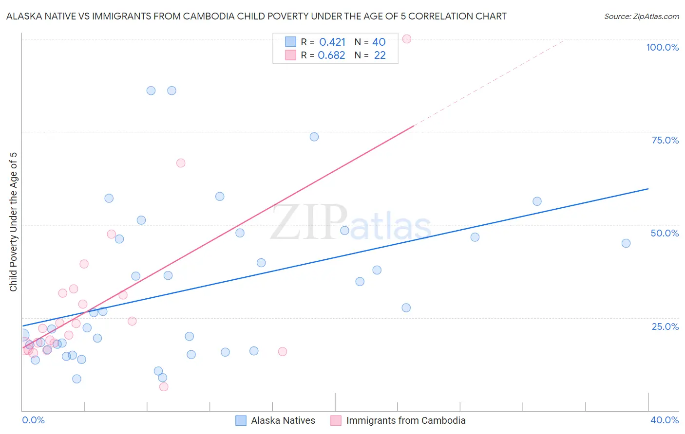 Alaska Native vs Immigrants from Cambodia Child Poverty Under the Age of 5