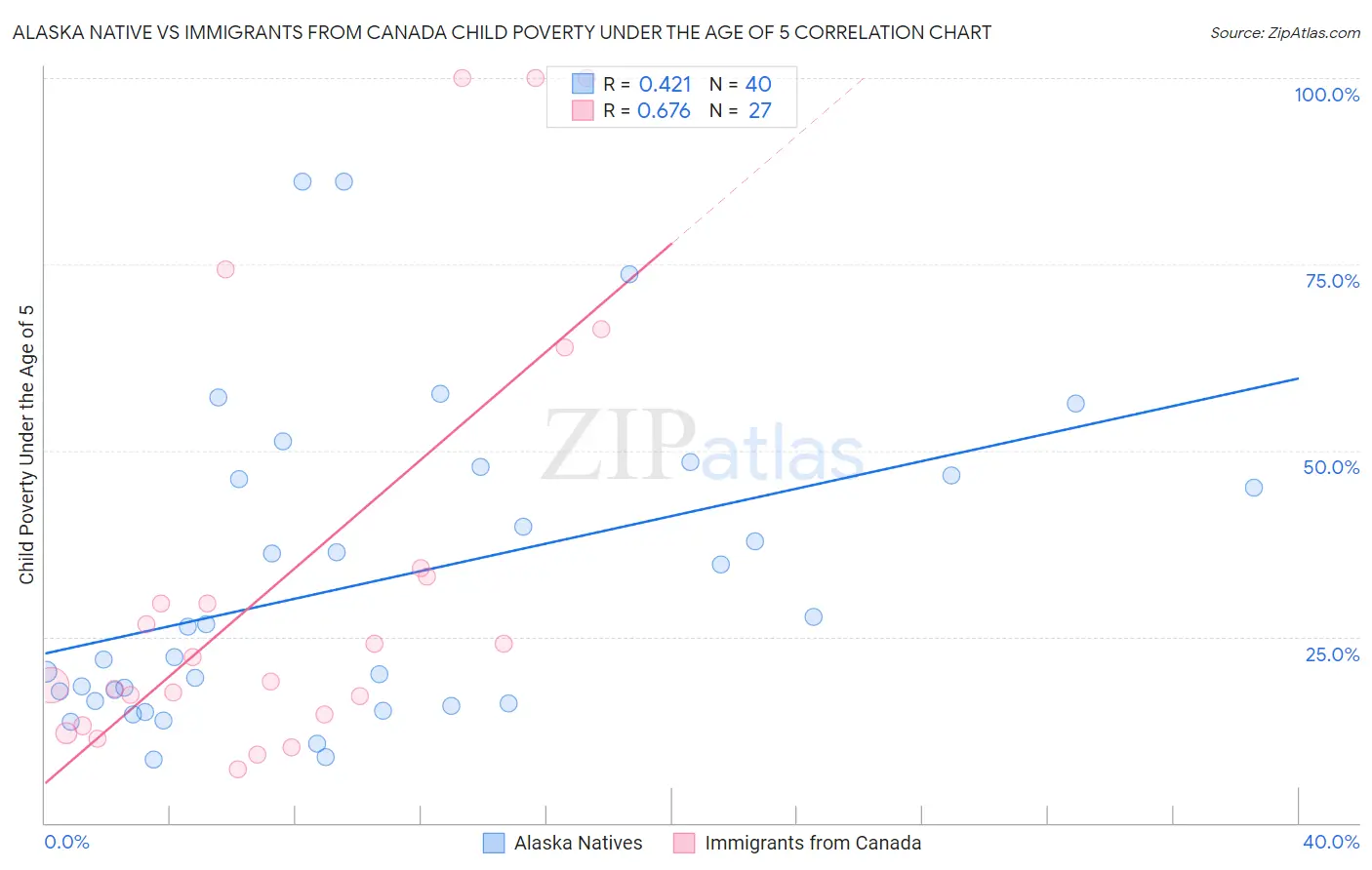 Alaska Native vs Immigrants from Canada Child Poverty Under the Age of 5