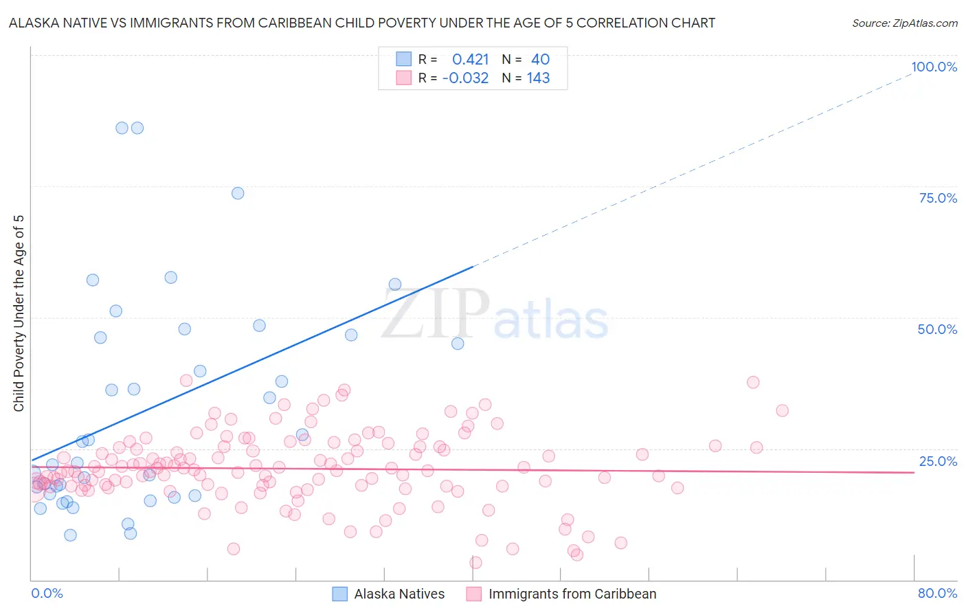 Alaska Native vs Immigrants from Caribbean Child Poverty Under the Age of 5