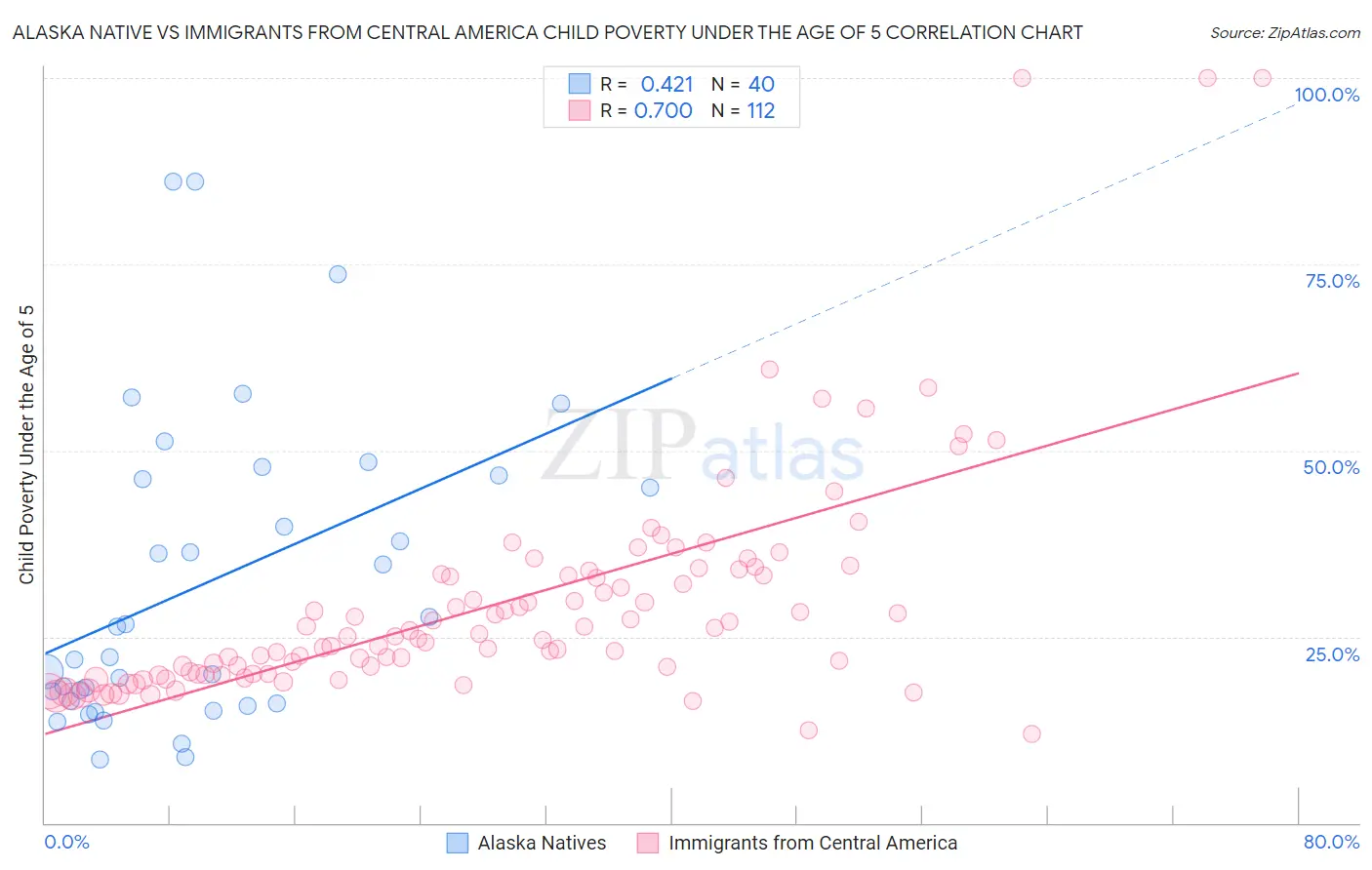 Alaska Native vs Immigrants from Central America Child Poverty Under the Age of 5