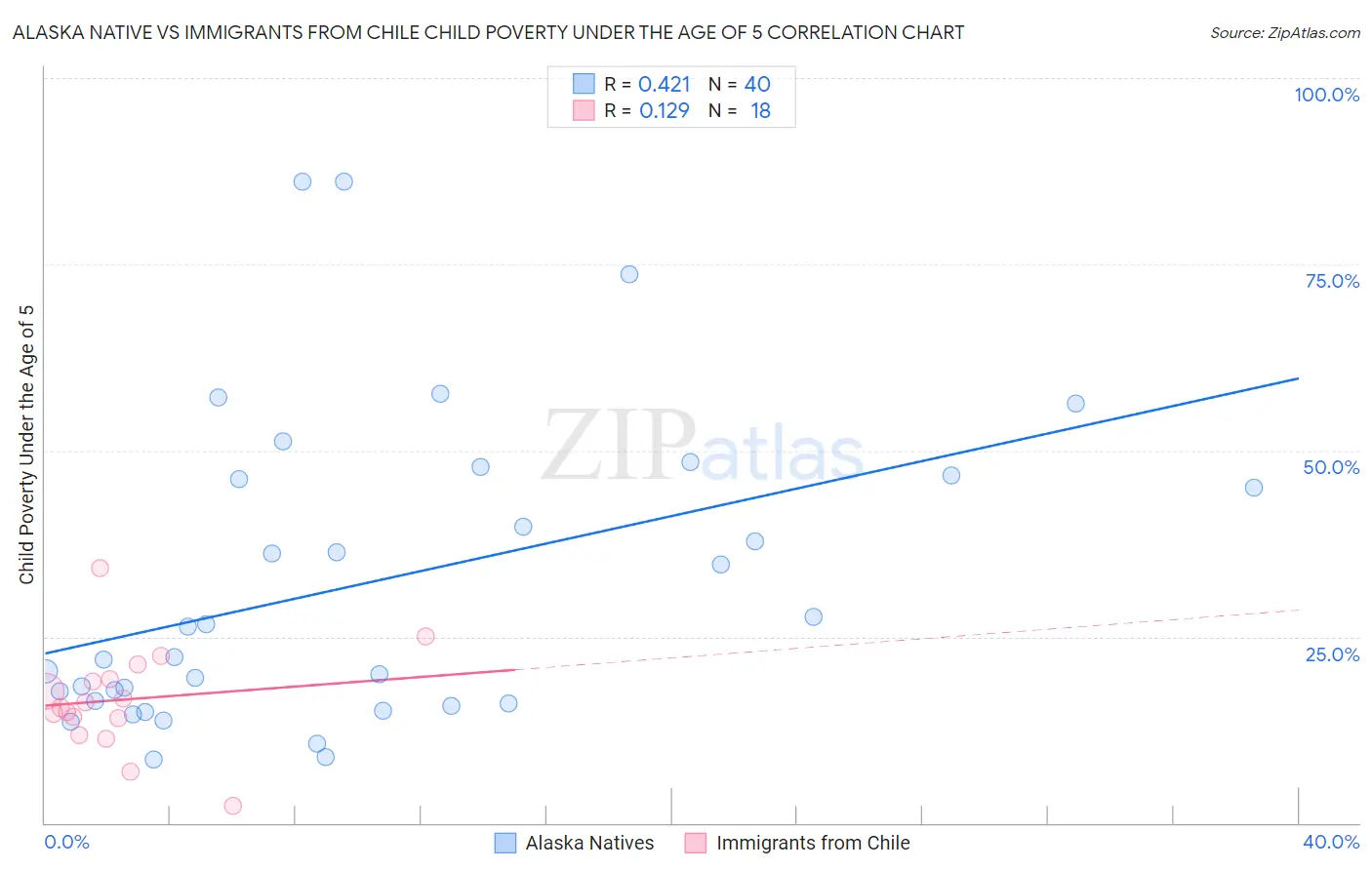 Alaska Native vs Immigrants from Chile Child Poverty Under the Age of 5