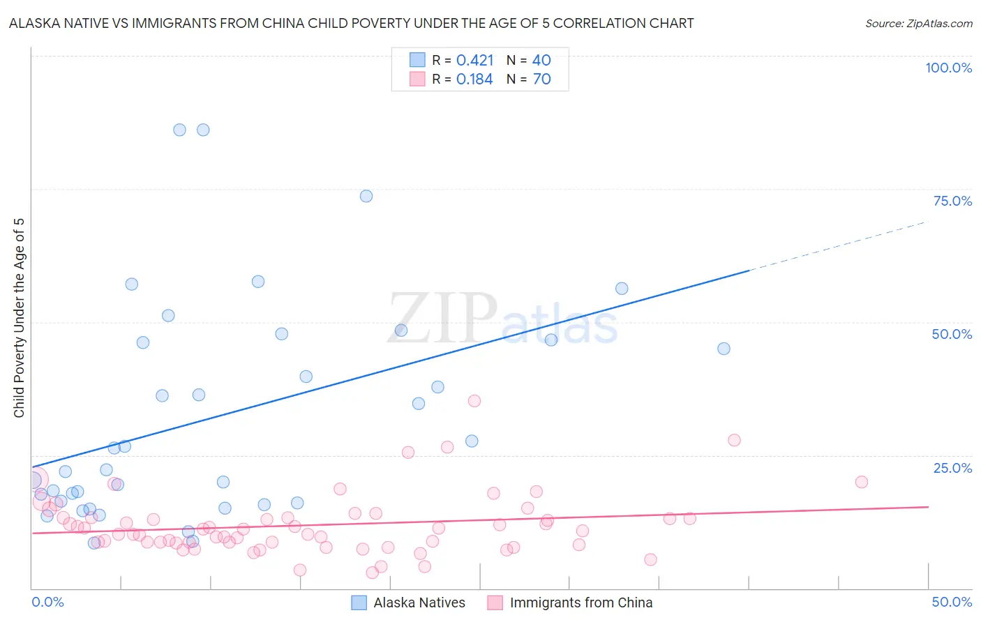 Alaska Native vs Immigrants from China Child Poverty Under the Age of 5