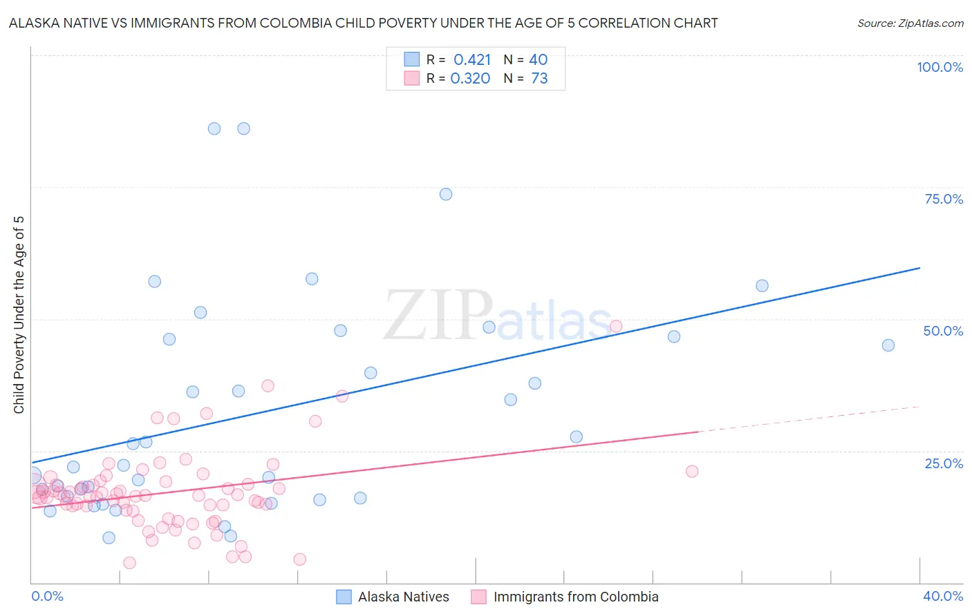 Alaska Native vs Immigrants from Colombia Child Poverty Under the Age of 5
