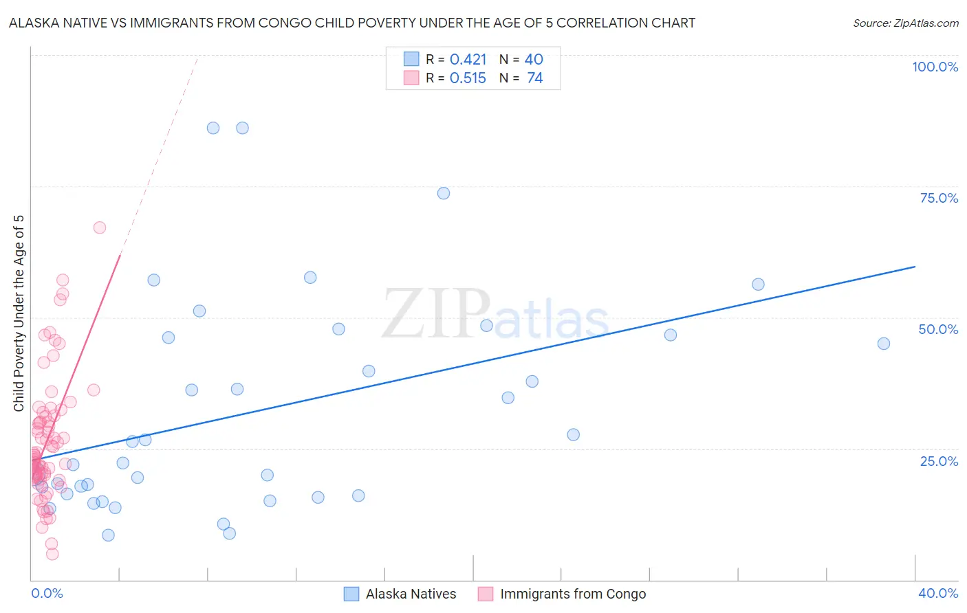 Alaska Native vs Immigrants from Congo Child Poverty Under the Age of 5