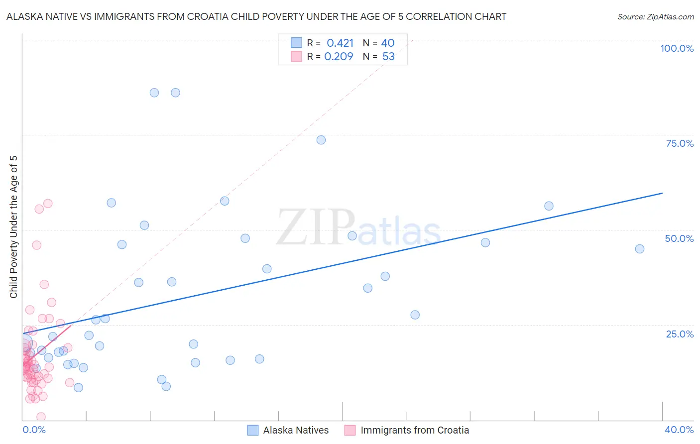 Alaska Native vs Immigrants from Croatia Child Poverty Under the Age of 5