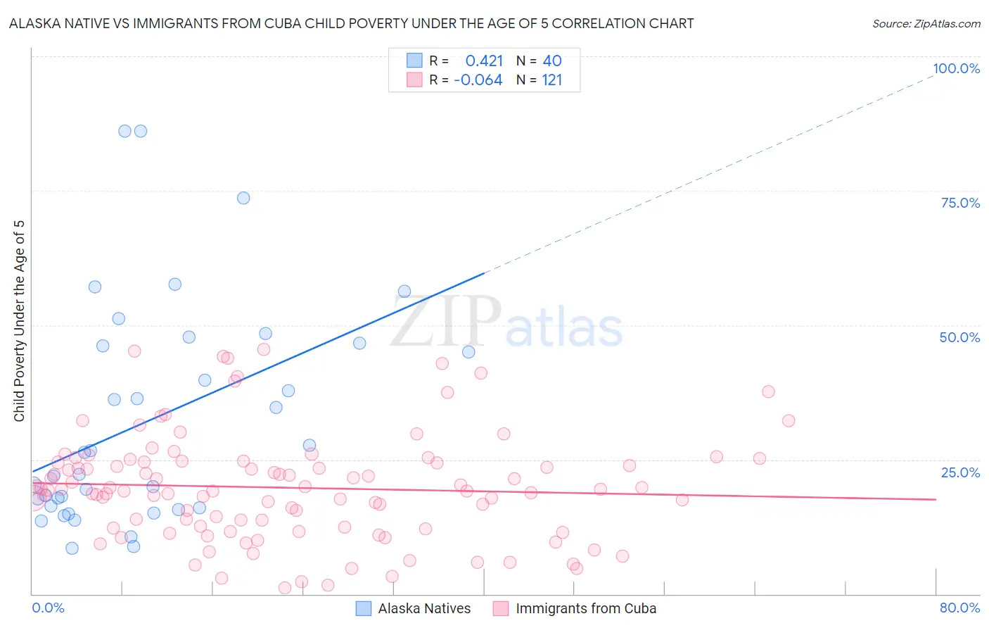 Alaska Native vs Immigrants from Cuba Child Poverty Under the Age of 5