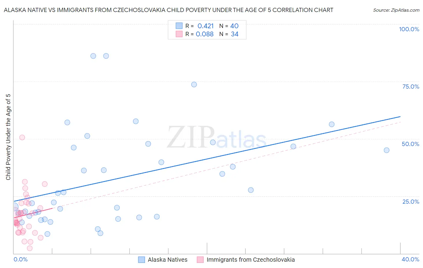 Alaska Native vs Immigrants from Czechoslovakia Child Poverty Under the Age of 5