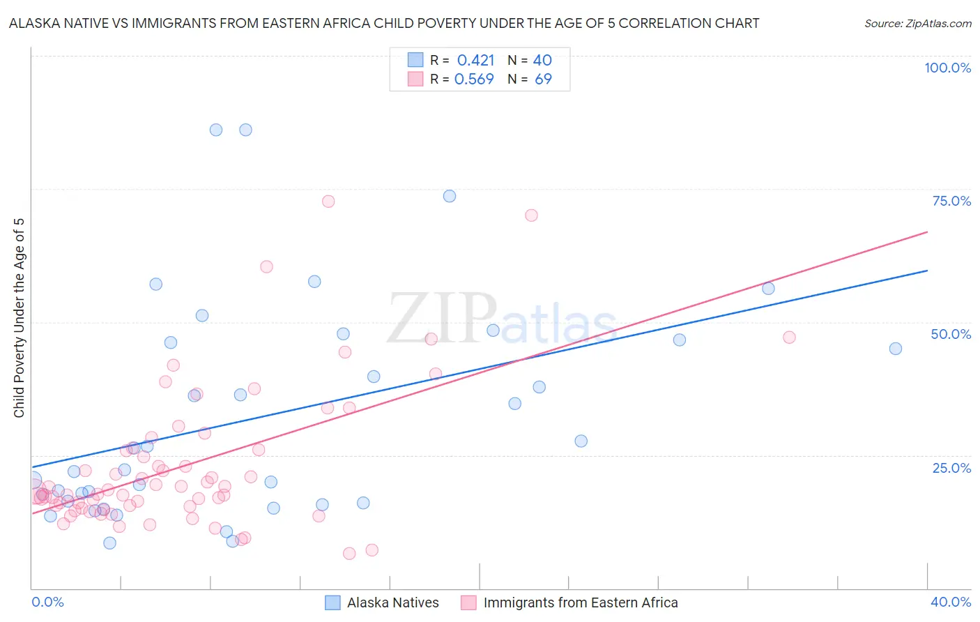 Alaska Native vs Immigrants from Eastern Africa Child Poverty Under the Age of 5