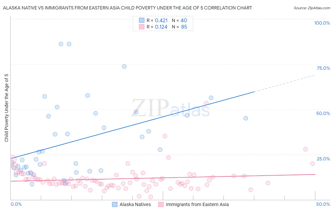 Alaska Native vs Immigrants from Eastern Asia Child Poverty Under the Age of 5