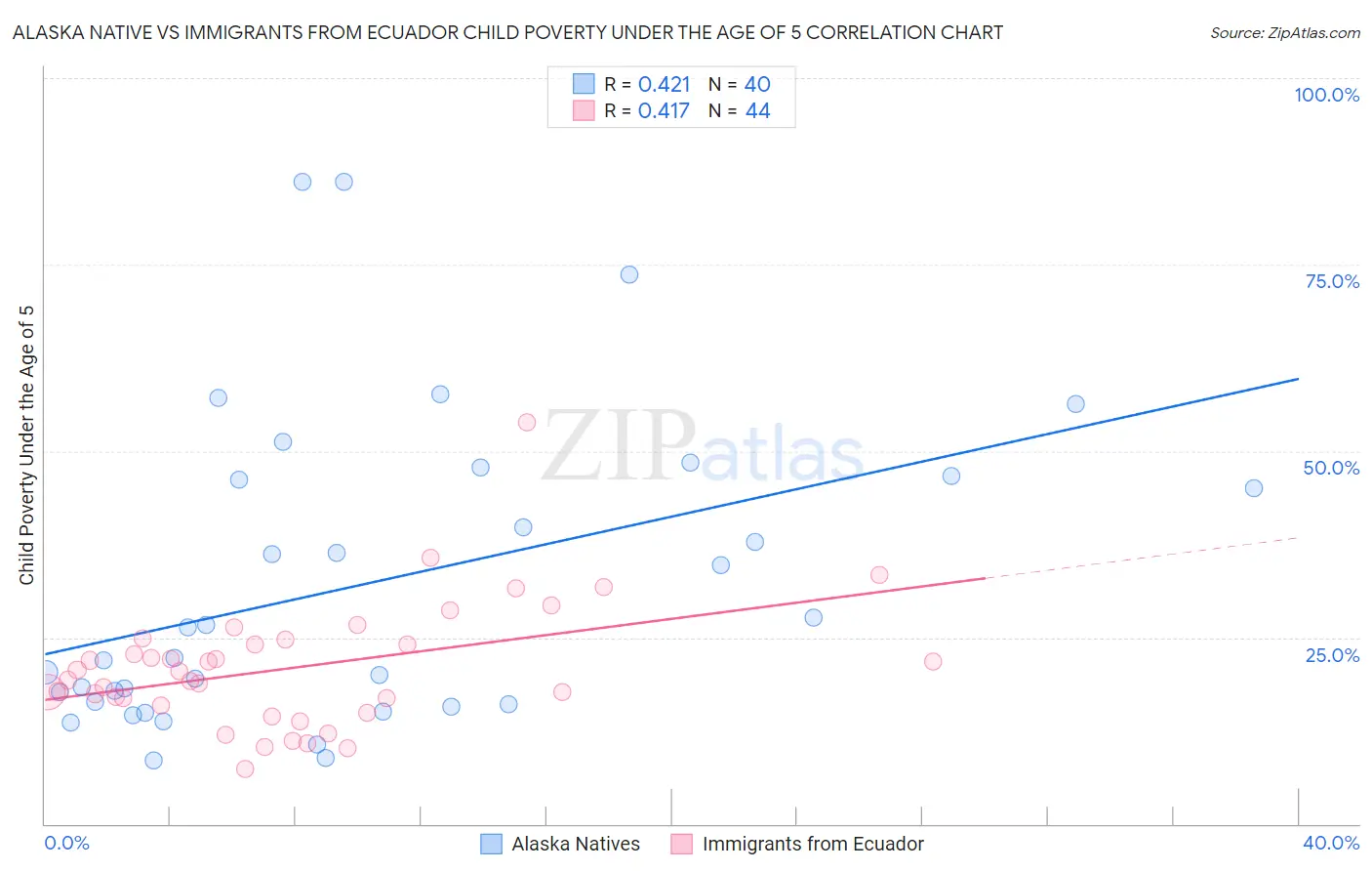 Alaska Native vs Immigrants from Ecuador Child Poverty Under the Age of 5