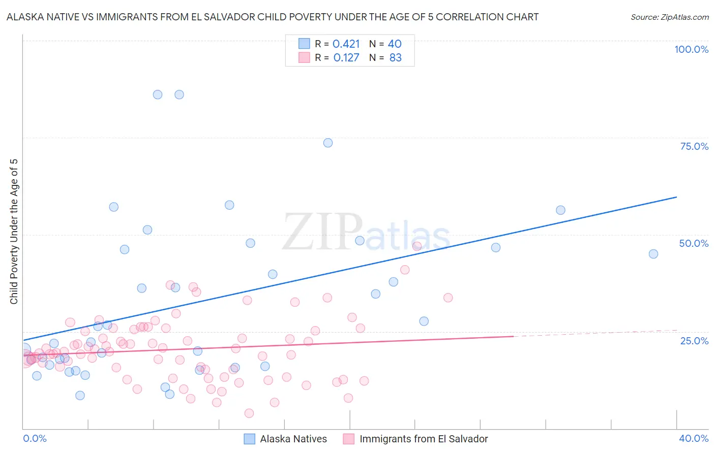 Alaska Native vs Immigrants from El Salvador Child Poverty Under the Age of 5