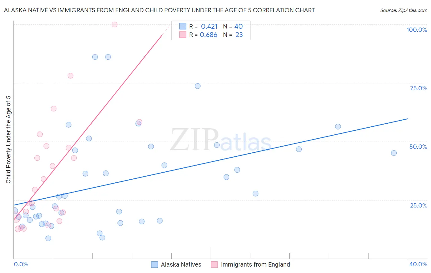 Alaska Native vs Immigrants from England Child Poverty Under the Age of 5