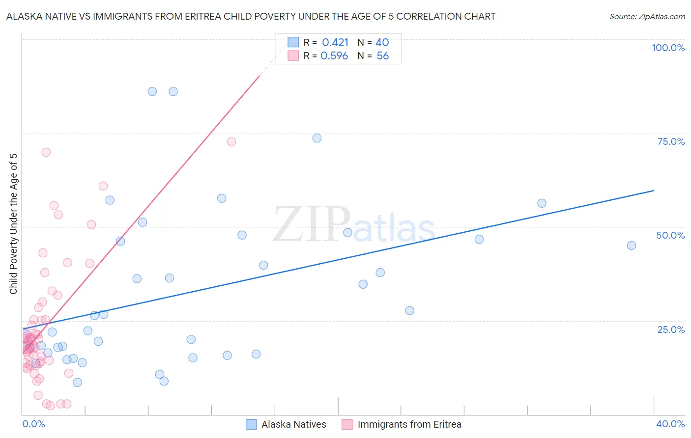Alaska Native vs Immigrants from Eritrea Child Poverty Under the Age of 5