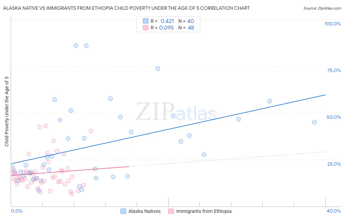 Alaska Native vs Immigrants from Ethiopia Child Poverty Under the Age of 5