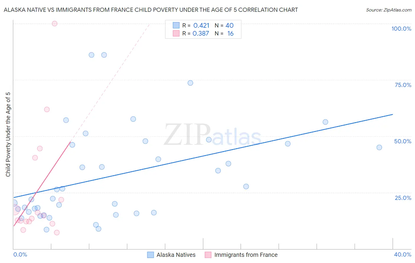 Alaska Native vs Immigrants from France Child Poverty Under the Age of 5