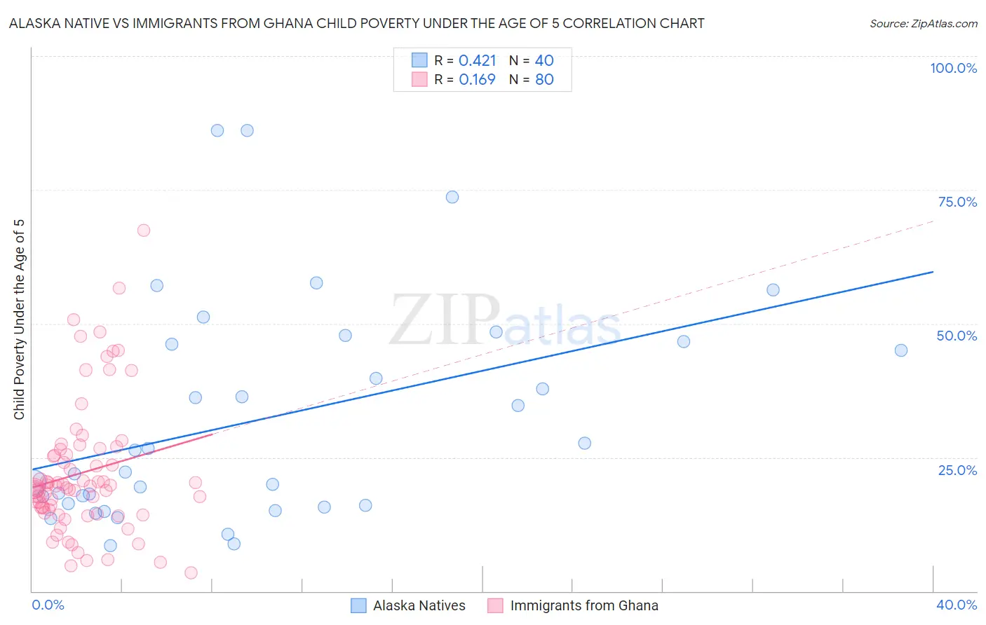 Alaska Native vs Immigrants from Ghana Child Poverty Under the Age of 5