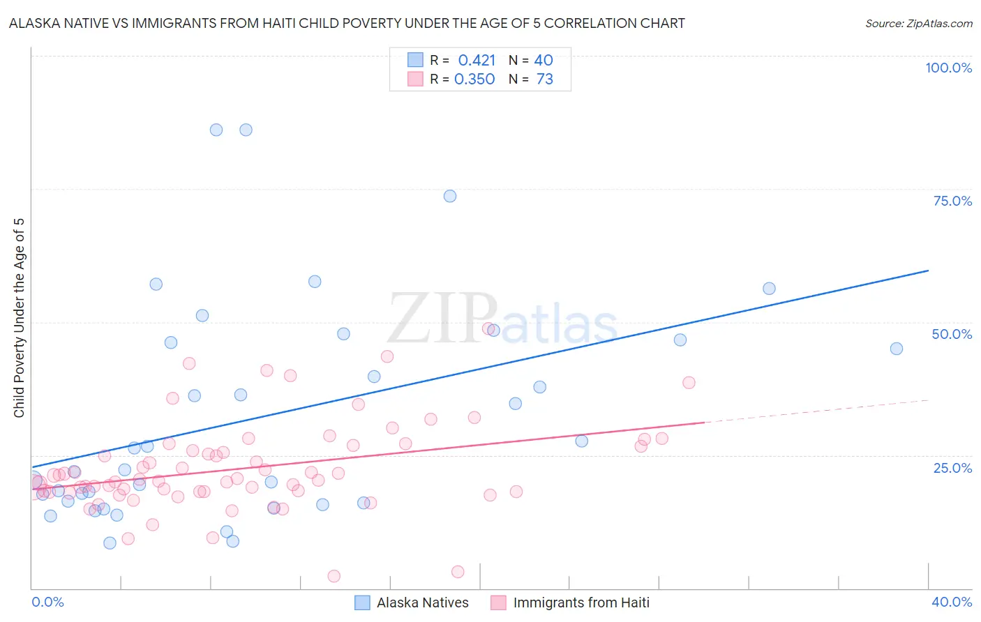 Alaska Native vs Immigrants from Haiti Child Poverty Under the Age of 5